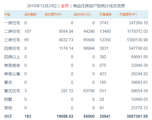 12月24日深圳一手商品住房成交183套均价55000元小产权房村委会有备份吗